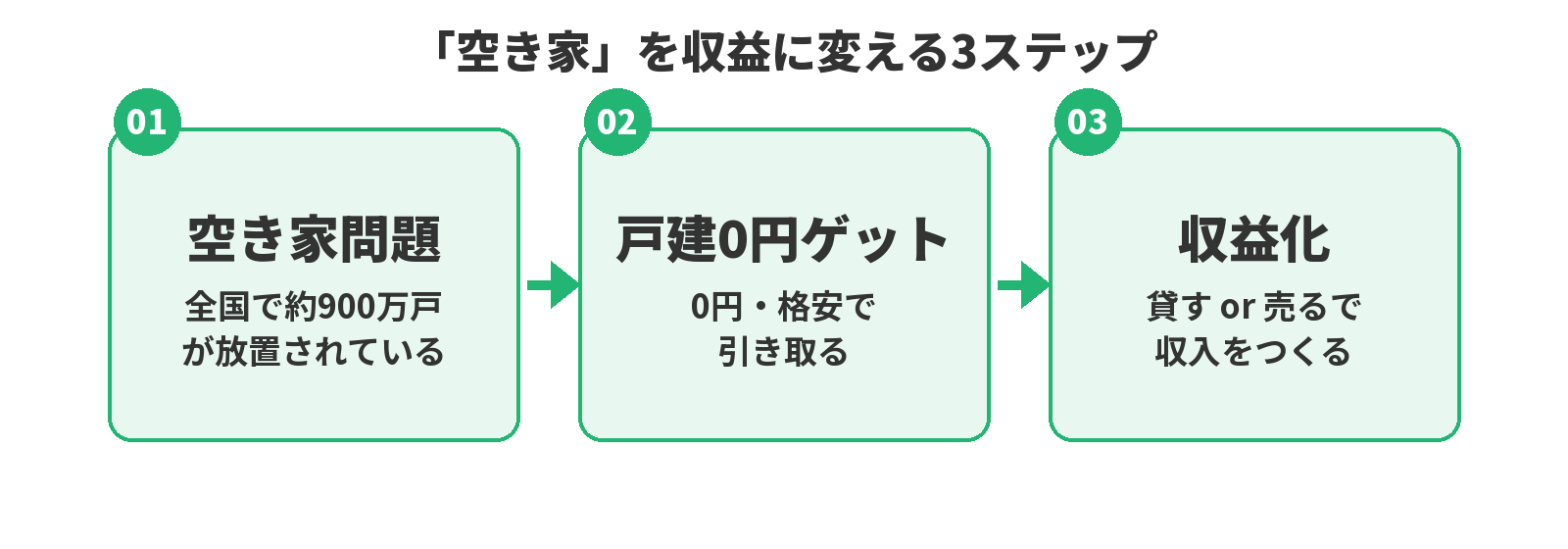空き家問題から戸建0円ゲット、収益化までの3ステップ