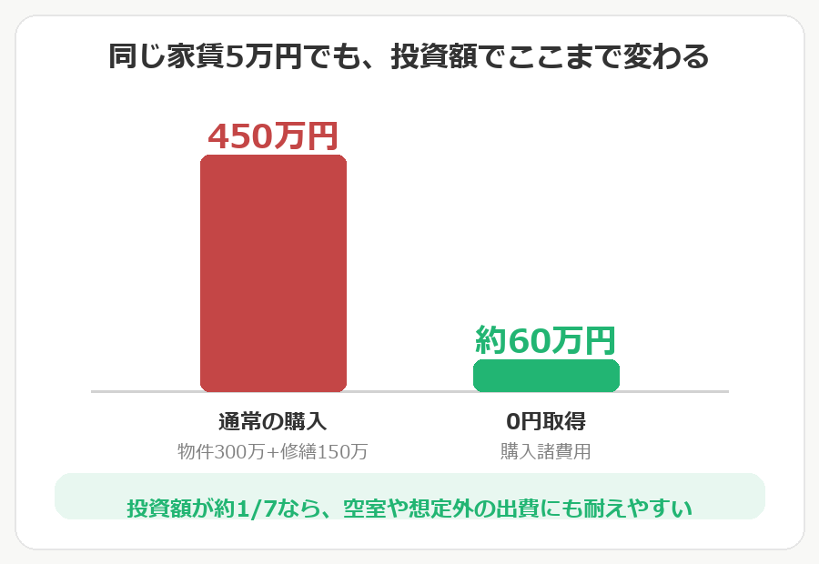 通常の購入450万円と0円取得の購入諸費用約60万円の比較グラフ