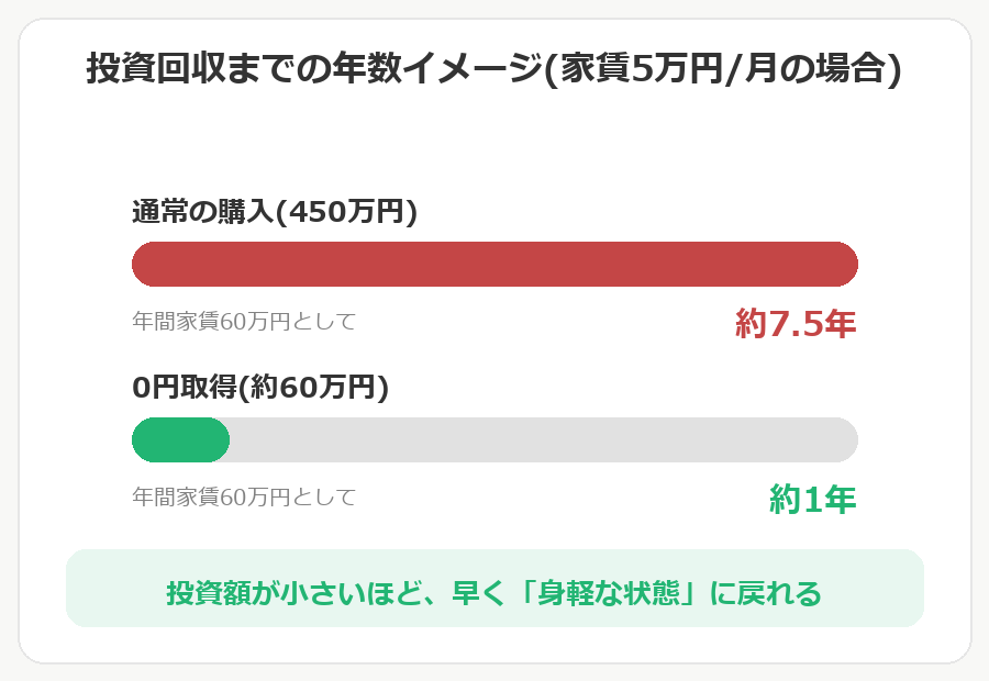 投資回収までの年数の比較(約7.5年と約1年)