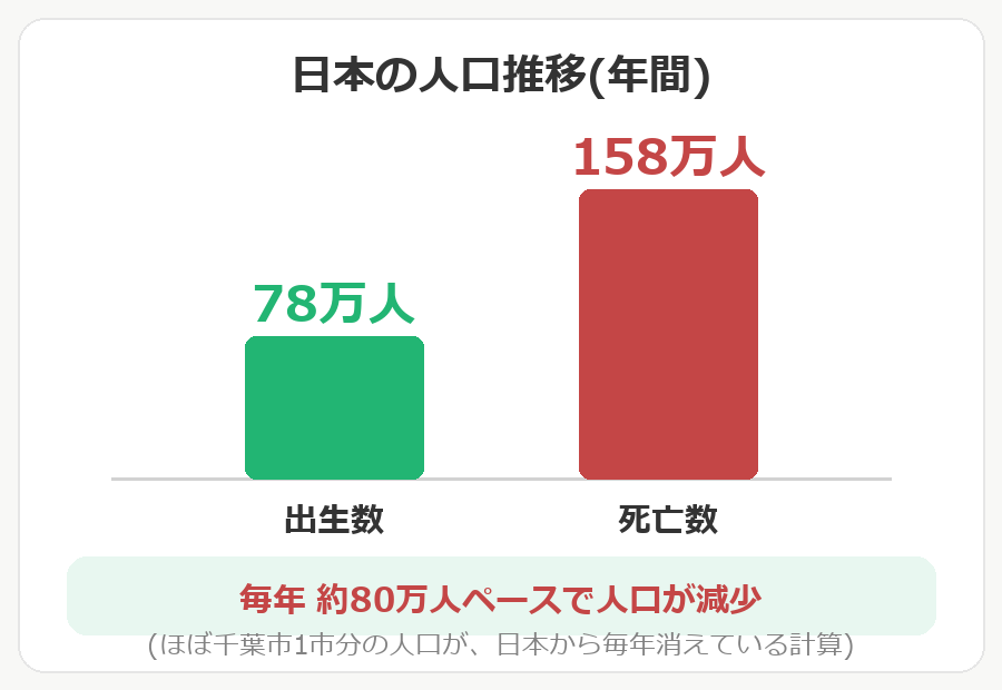 出生数78万人と死亡数158万人の比較グラフ