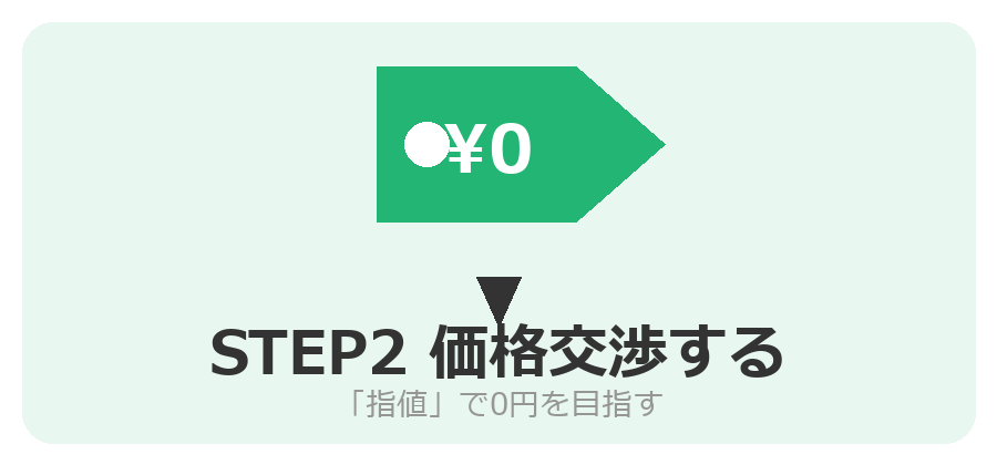 指値交渉で0円を目指す
