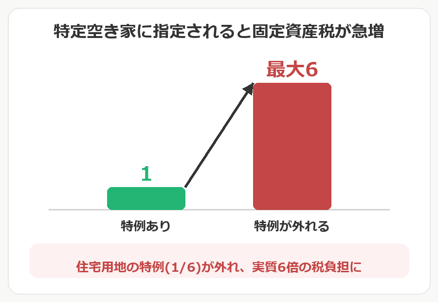 固定資産税が特例なしで最大6倍になる図解